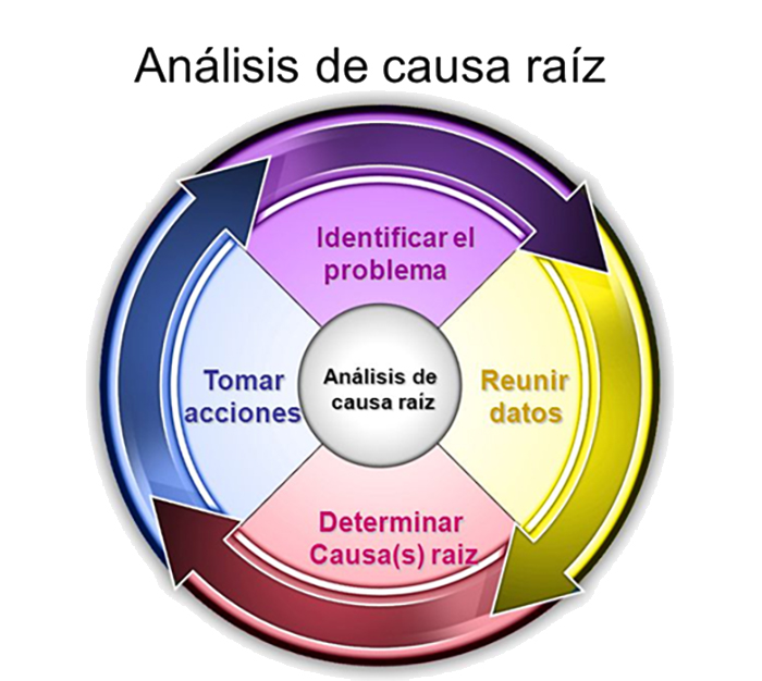 Análisis de causa raíz